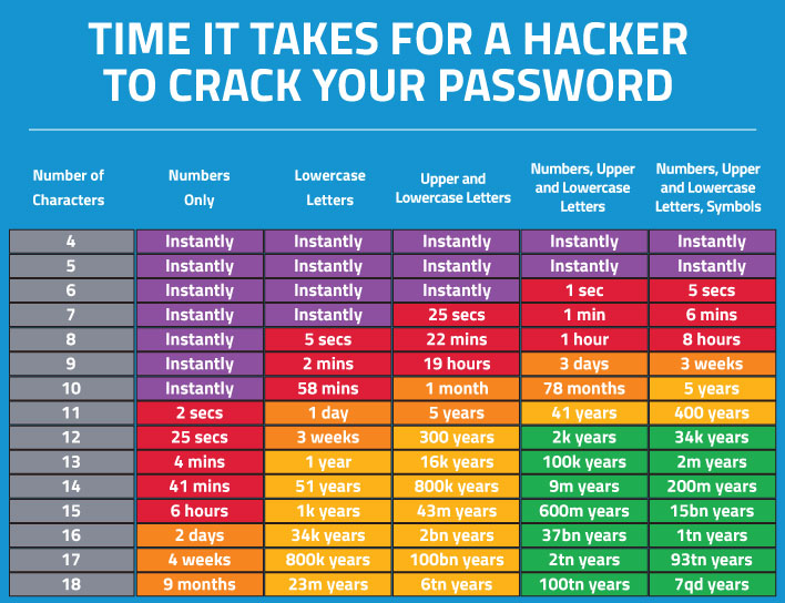 Time it takes for a hacker to crack your password